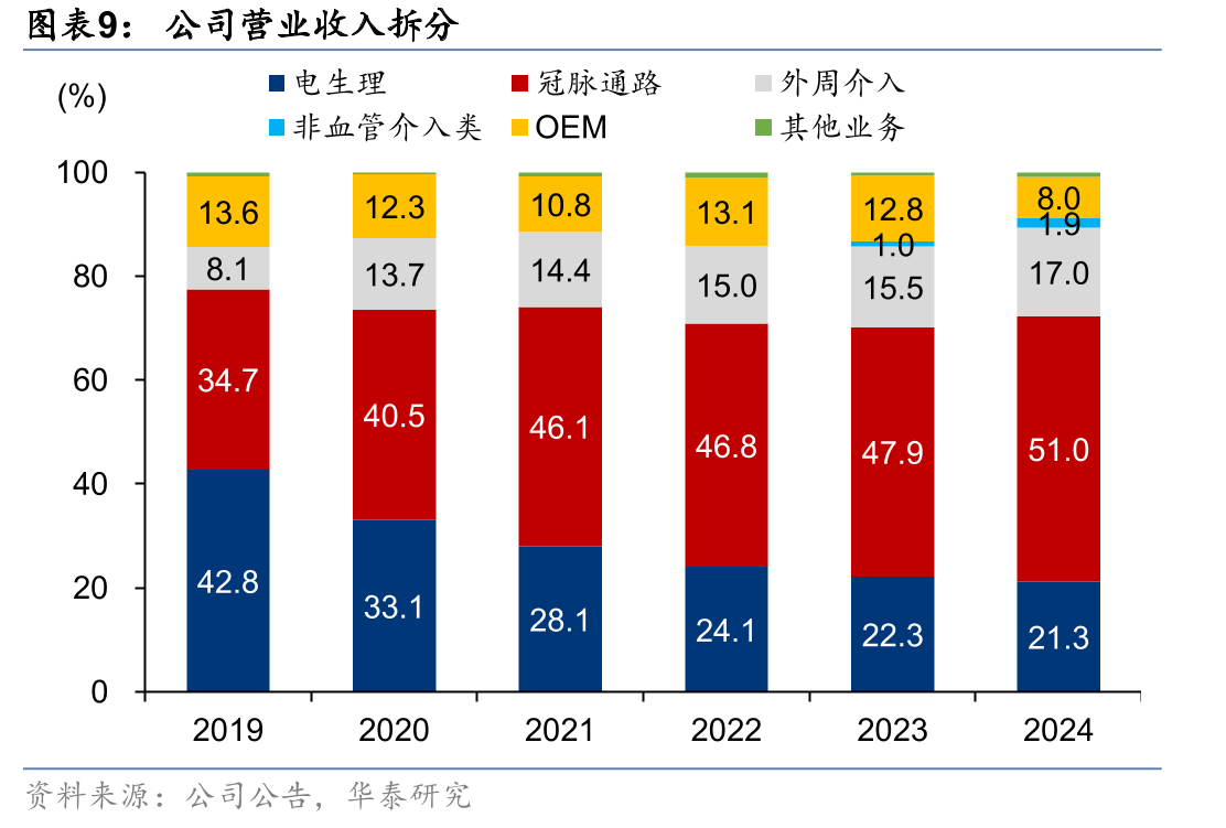 中国大陆地区PCI手术量及预测_第2页