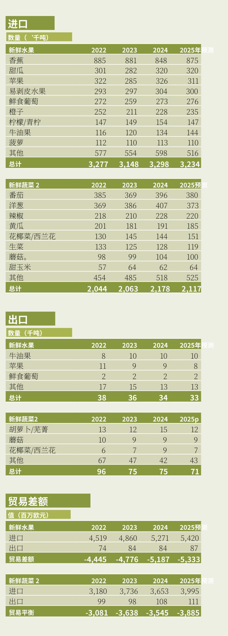 前五大水果和蔬菜进口国_第3页