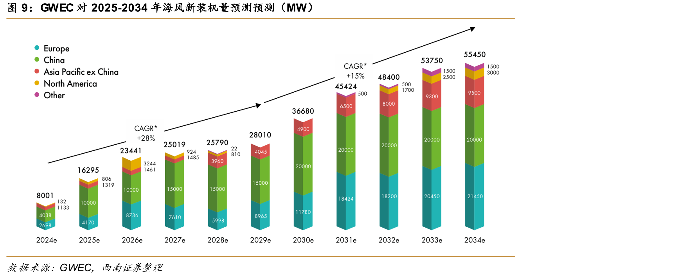 GWEC对2025-2034年海风新装机量预测预测（MW）