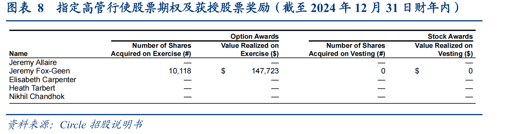 图表1USDC有效钱包数据（按季度统计，截至2024年末）_第3页