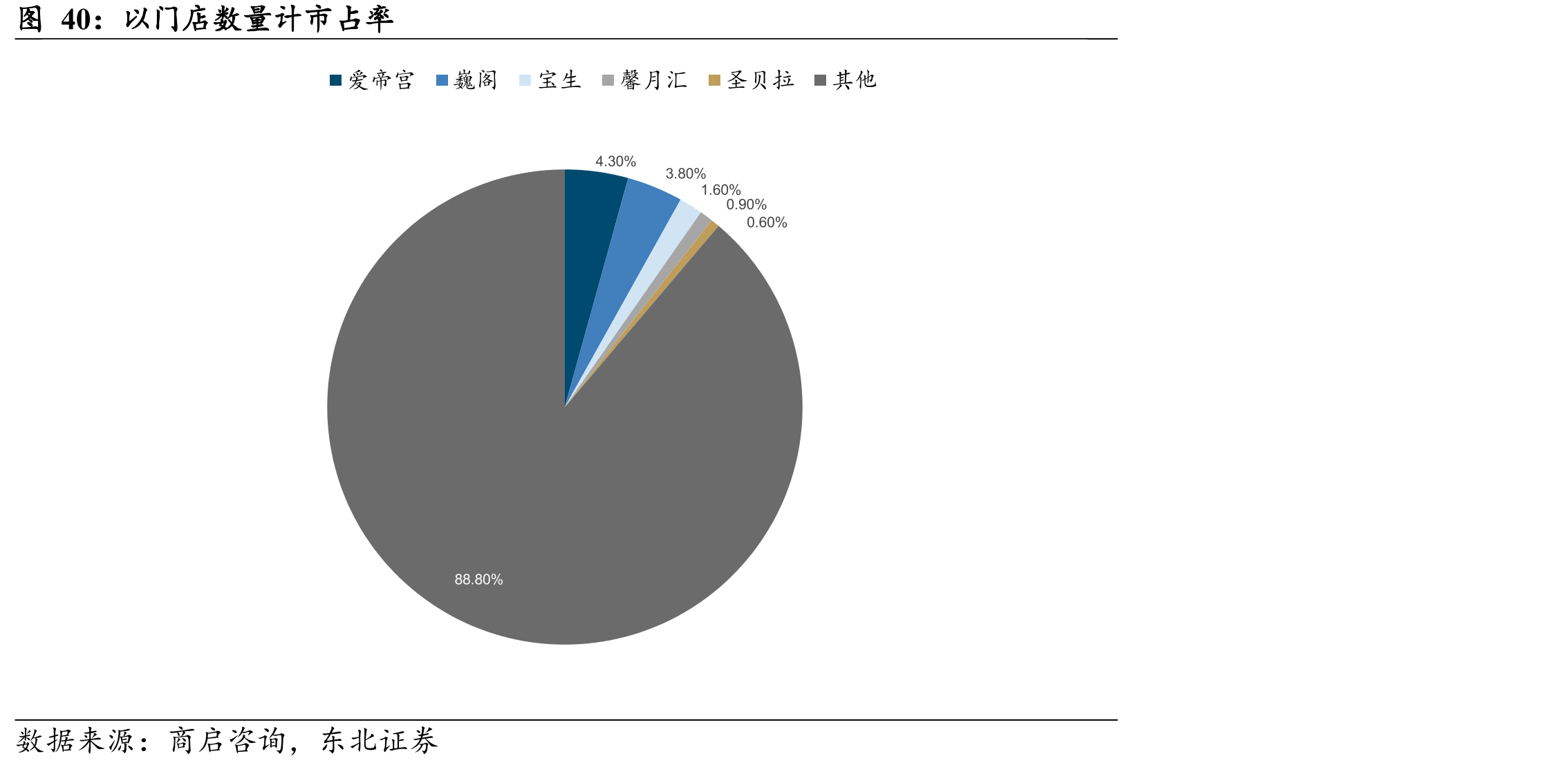 以门店数量计市占率