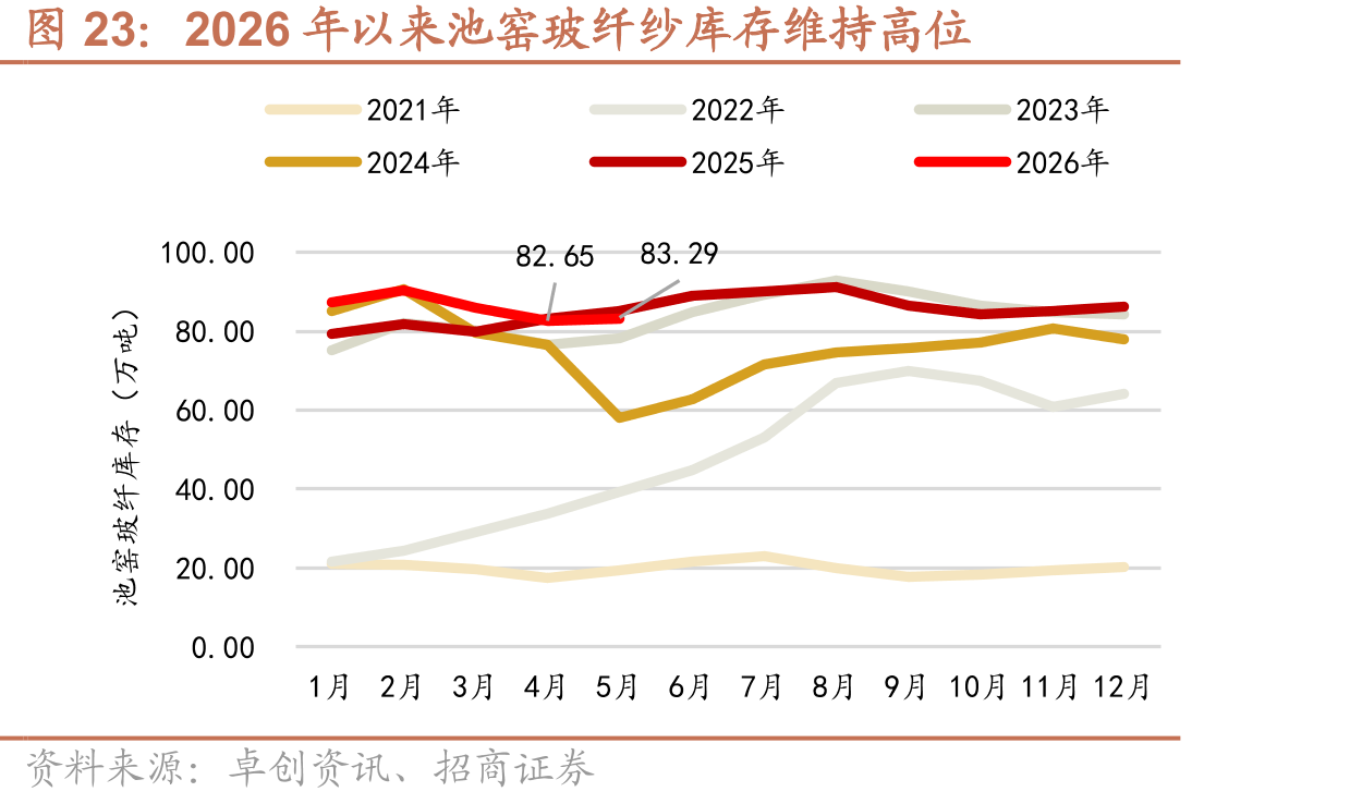 2026年以来池窑玻纤纱库存维持高位