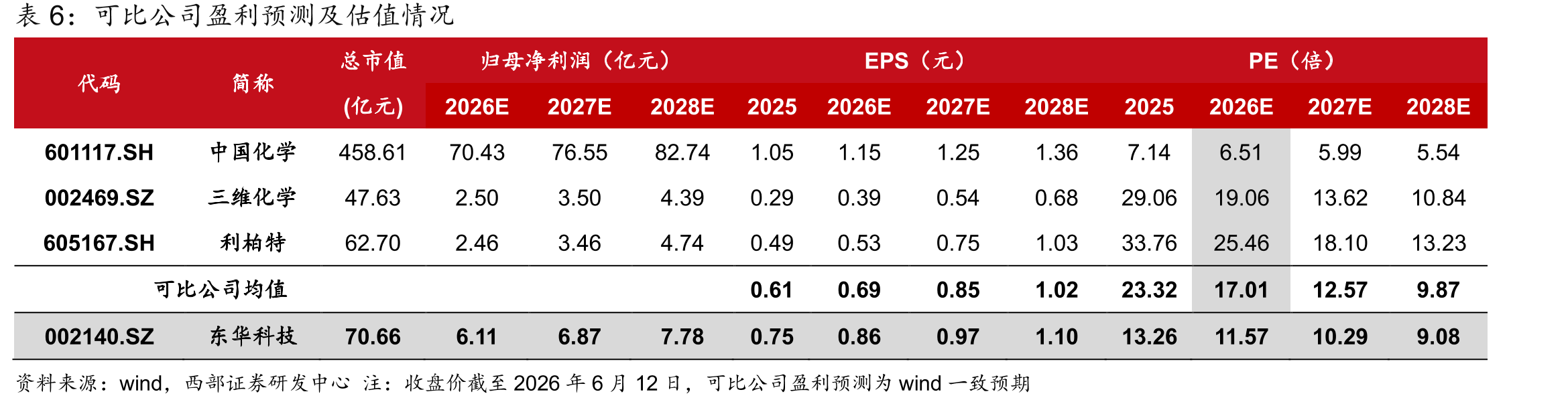 东华科技2025年分地区营收占比情况_第2页