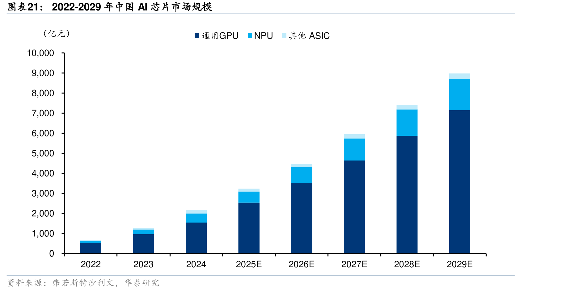2022-2029年中国AI芯片市场规模