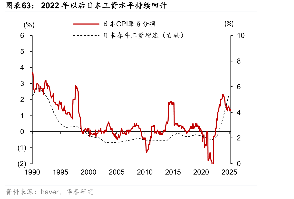 2022年以后日本工资水平持续回升
