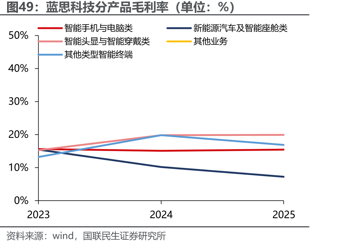 蓝思科技分产品毛利率（单位：%）