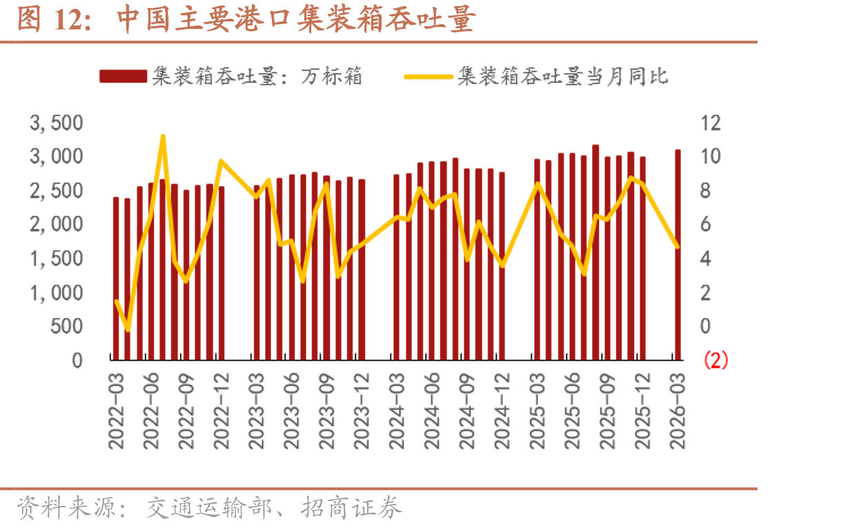 中国主要港口集装箱吞吐量