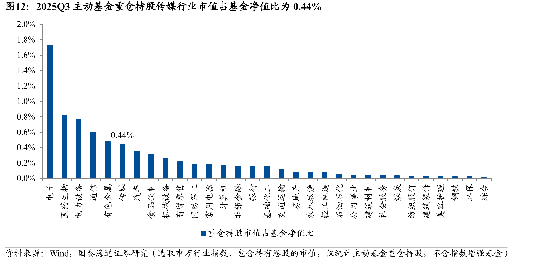 2025Q3主动基金重仓持股传媒行业市值占基金净值比为0.44%