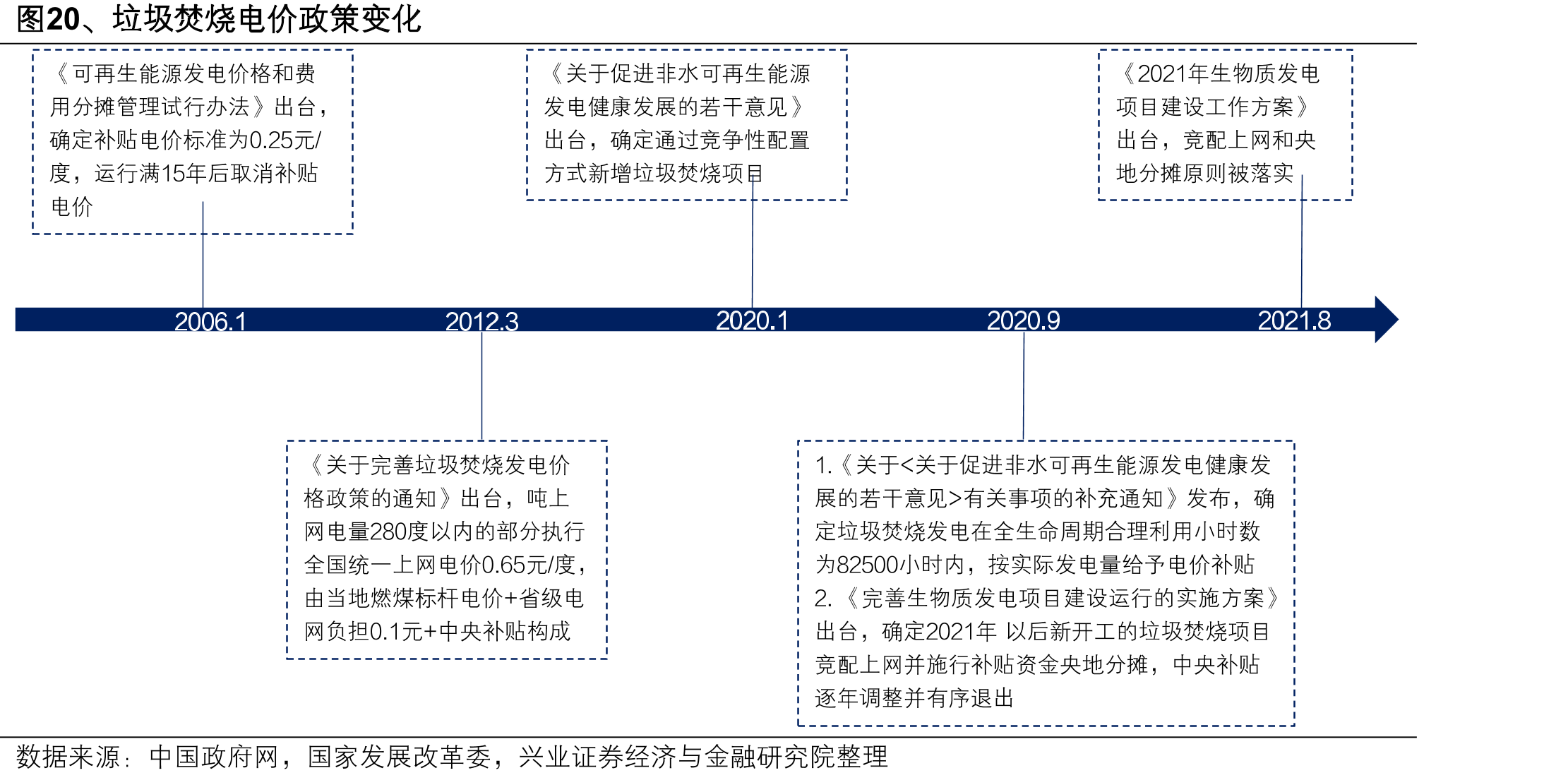 图20、垃圾焚烧电价政策变化