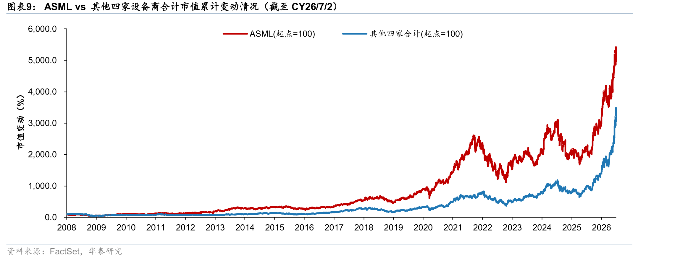 ASMLvs其他四家设备商合计市值累计变动情况（截至CY26/7/2）