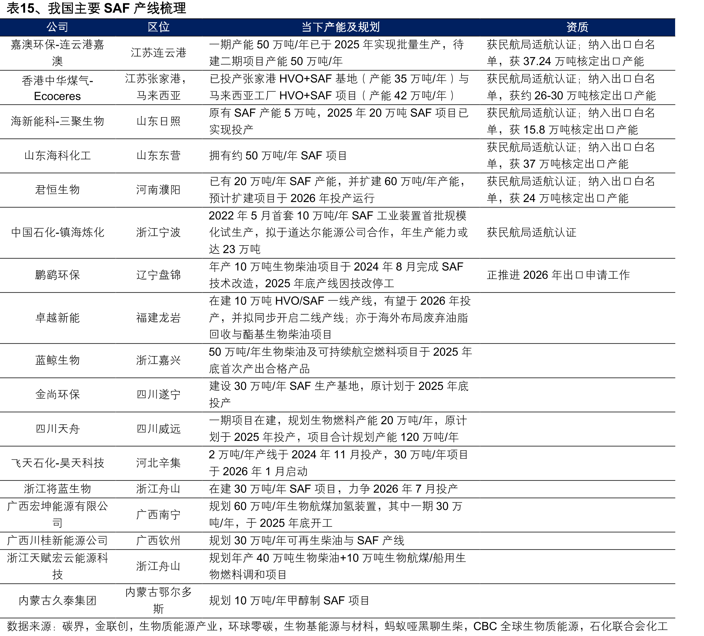 表15、我国主要SAF产线梳理
