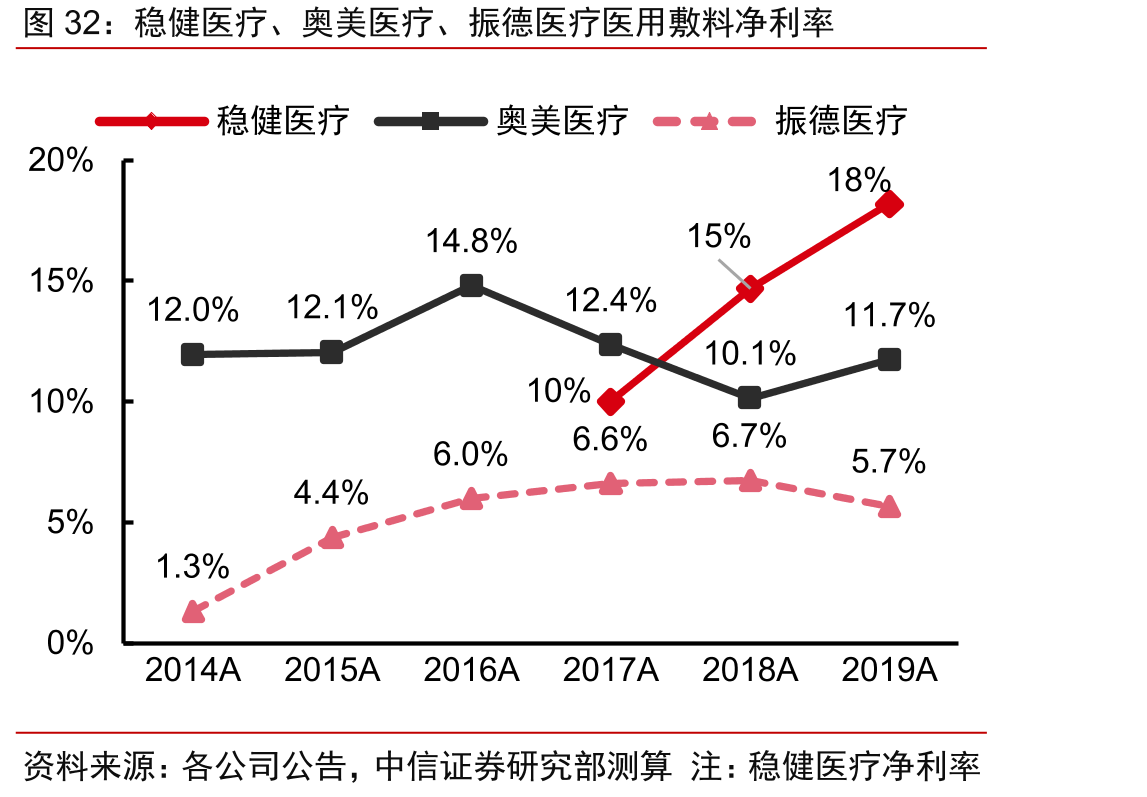 稳健医疗、奥美医疗、振德医疗医用敷料净利率