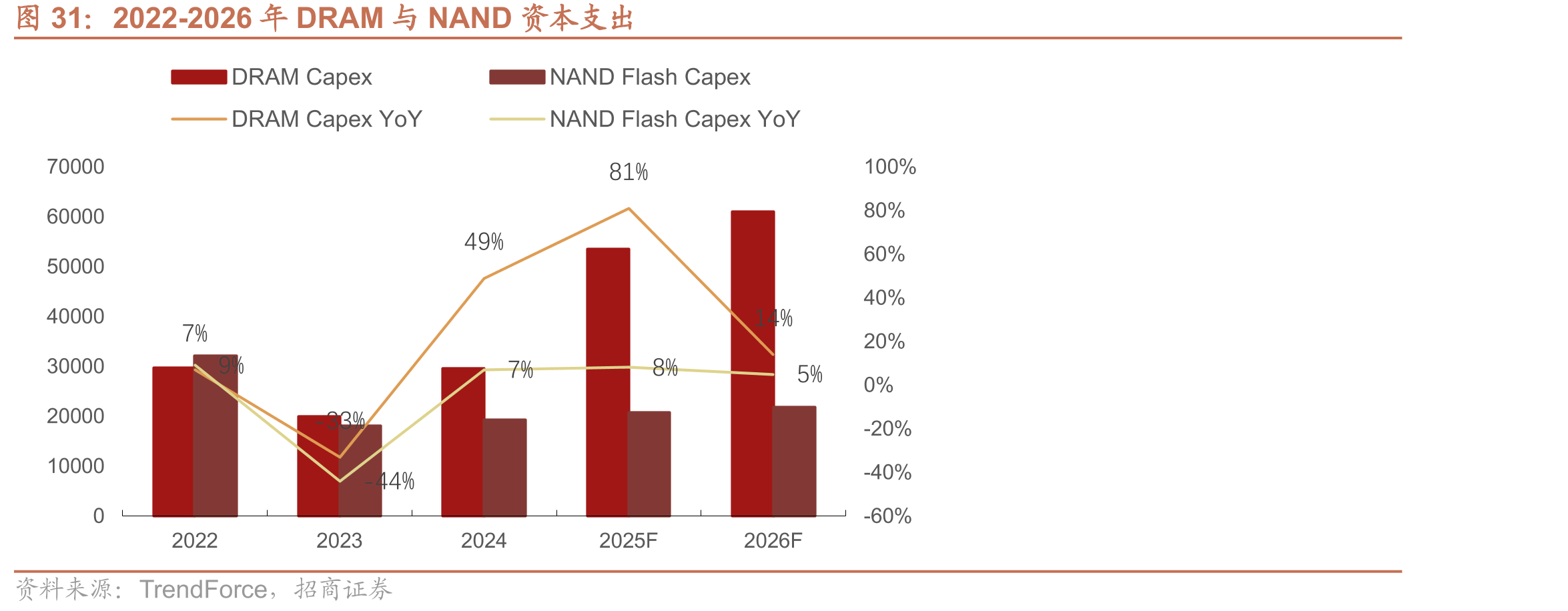 2022-2026年DRAM与NAND资本支出
