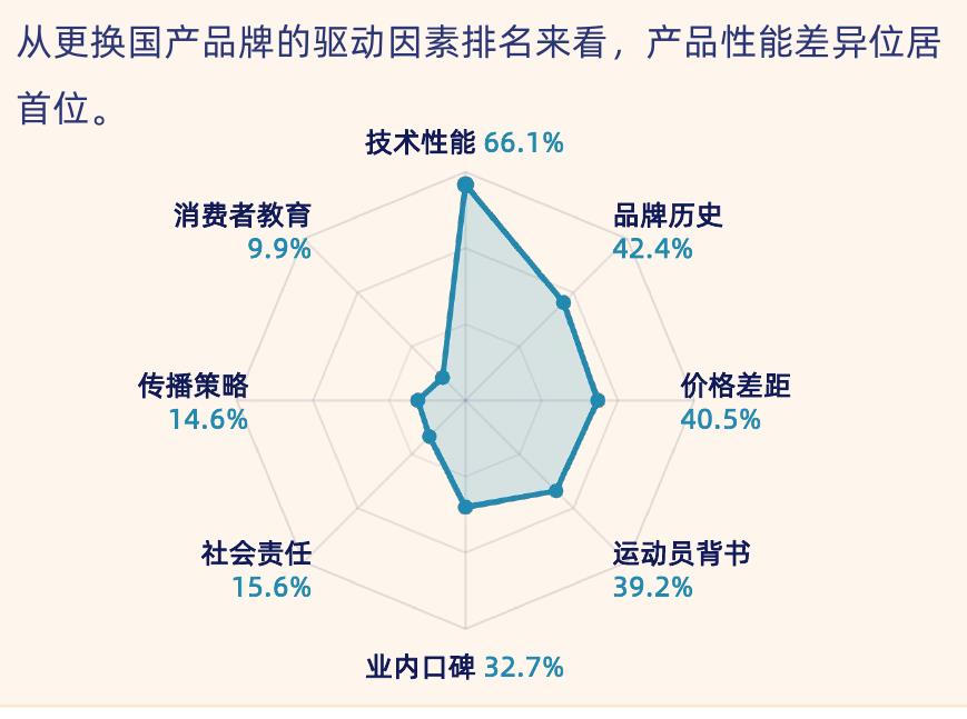 从更换国产品牌的驱动因素排名来看，产品性能差异位居