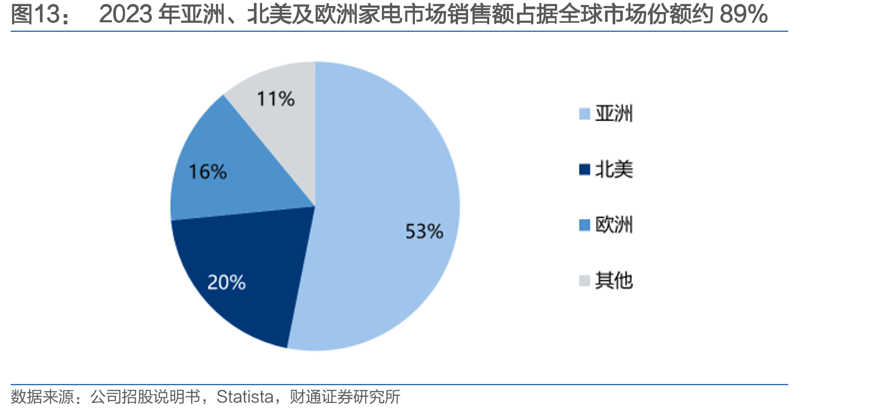 2023年亚洲、北美及欧洲家电市场销售额占据全球市场份额约89%