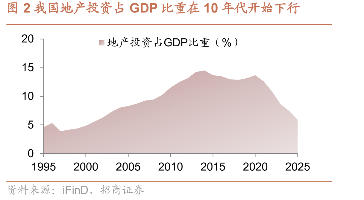 图2我国地产投资占GDP比重在10年代开始下行
