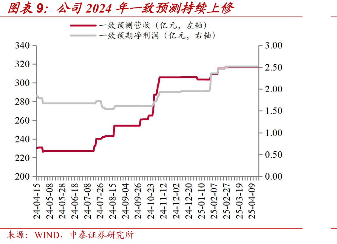 研发人员数量（人）_第2页