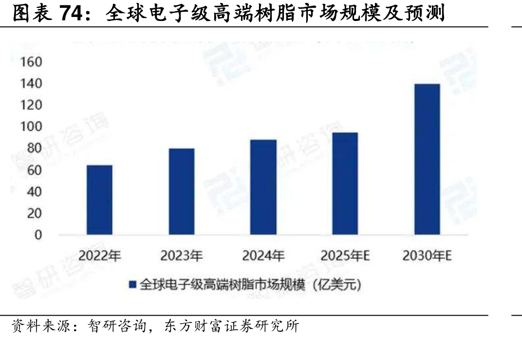 全球电子级高端树脂市场规模及预