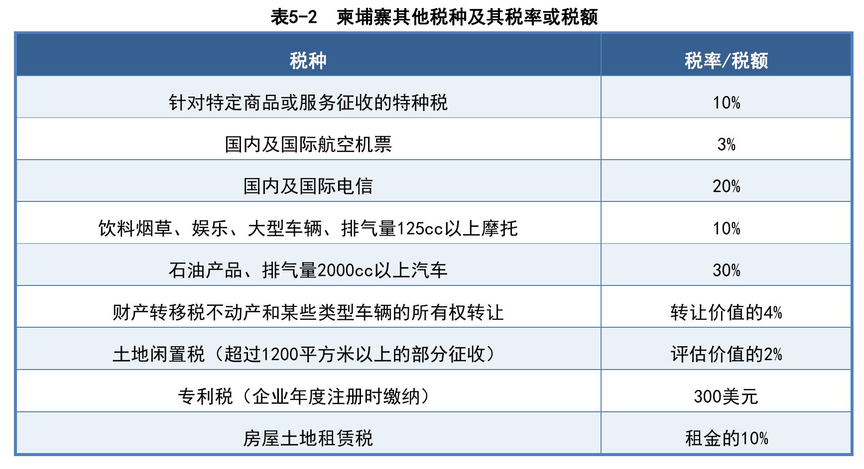 表5-3特别经济区享受的优惠政策_第3页