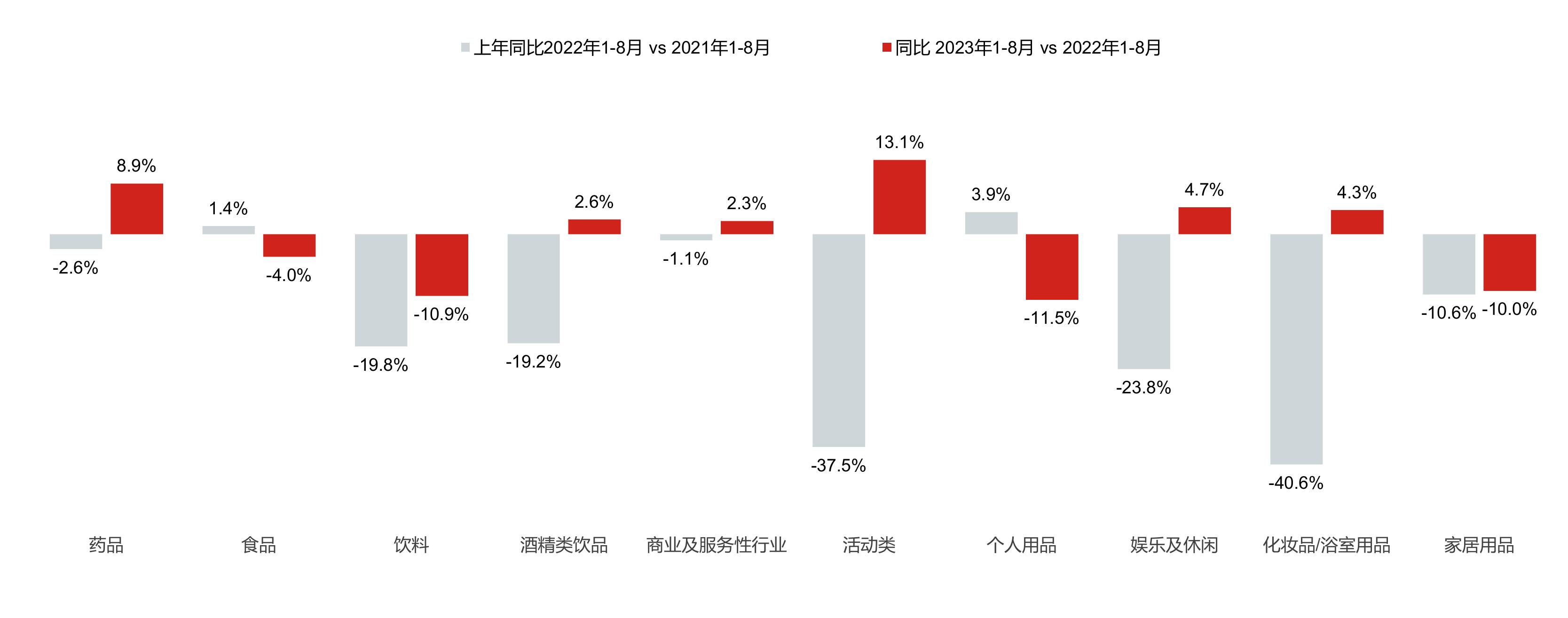 2023年1-8月电视广告TOP10行业（大类）_第5页