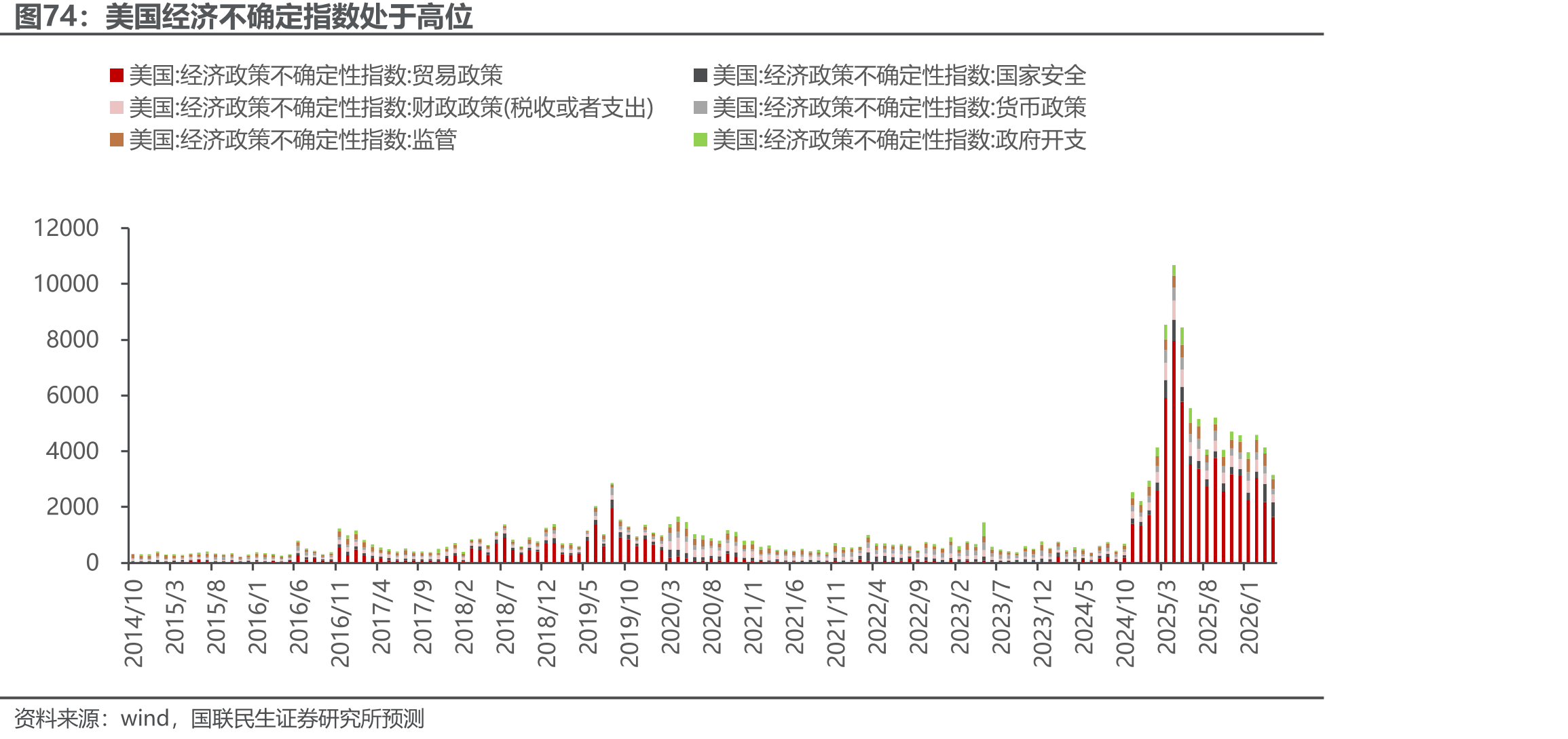 美国经济不确定指数处于高位