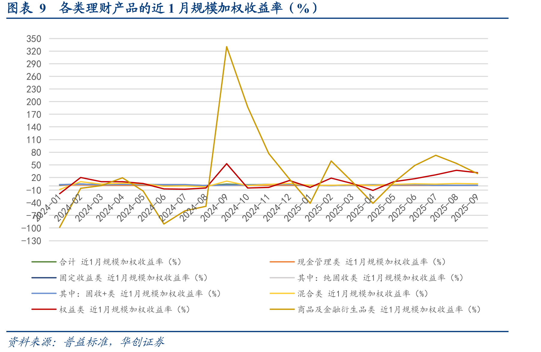 图表42025年9月各金融市场规模环比变动_第2页