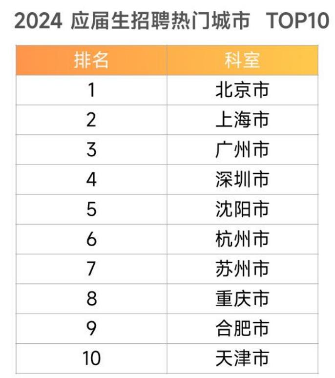 2024应届生招聘热门城市