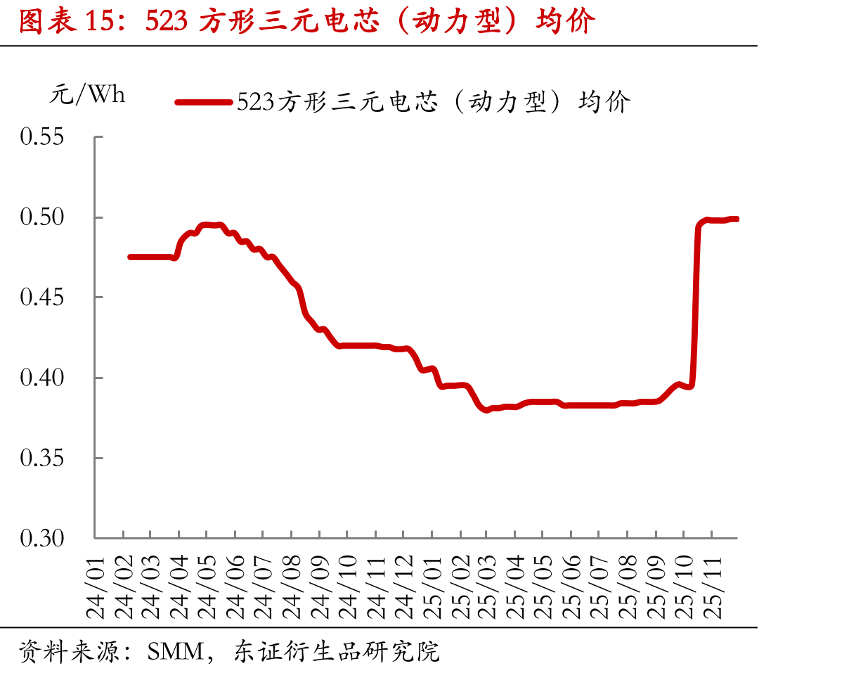 523方形三元电芯（动力型）均价