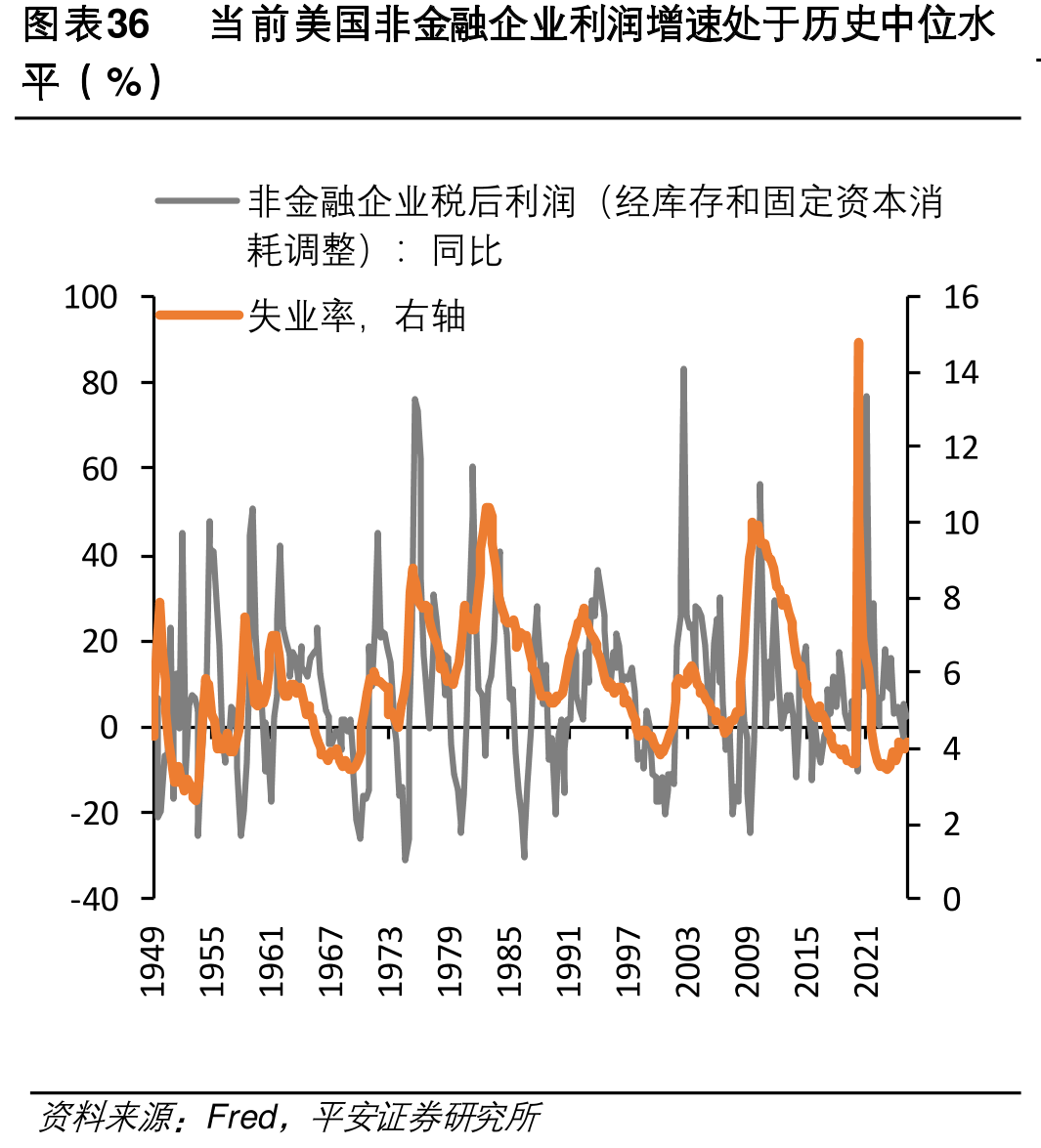 图表36当前美国非金融业利润增速处历史中水