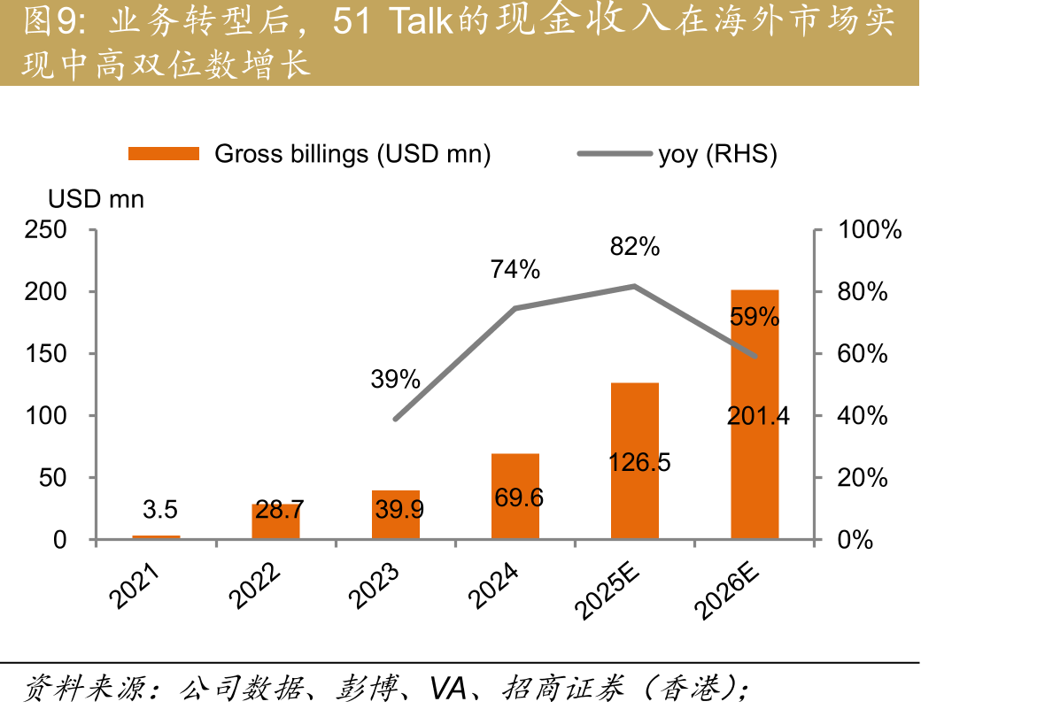 业务转型后，51Talk的非GAAP净亏损自2023年_第2页