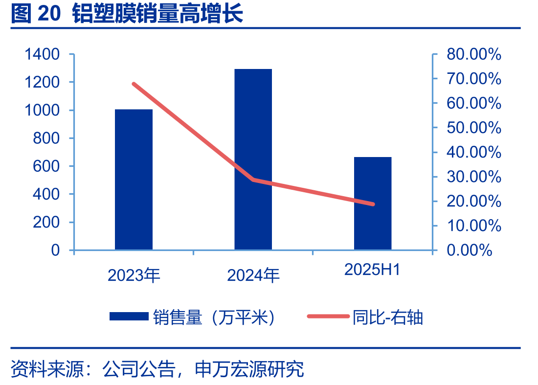 图20铝塑膜销量高增长