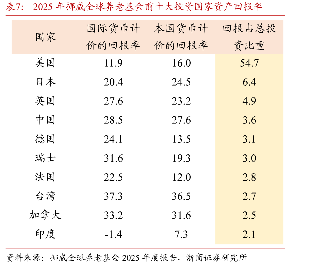 2025年挪威全球养老基金前十大投资国家资产回报率
