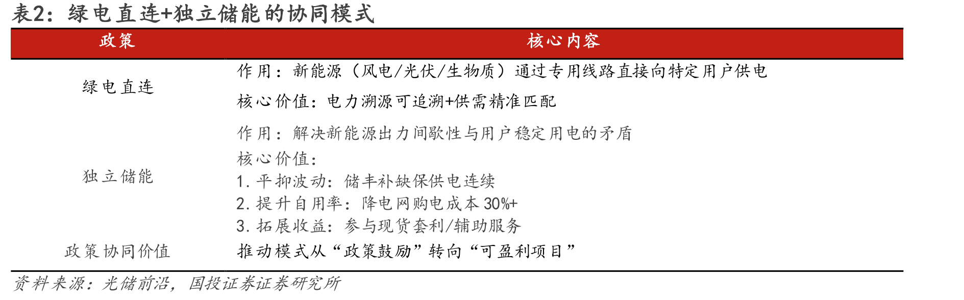 绿电直连+独立储能的同模式