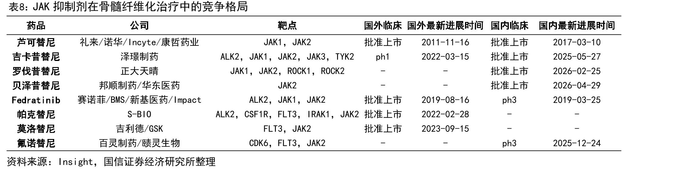 JAK抑制剂在骨髓纤维化治疗中的竞争格局