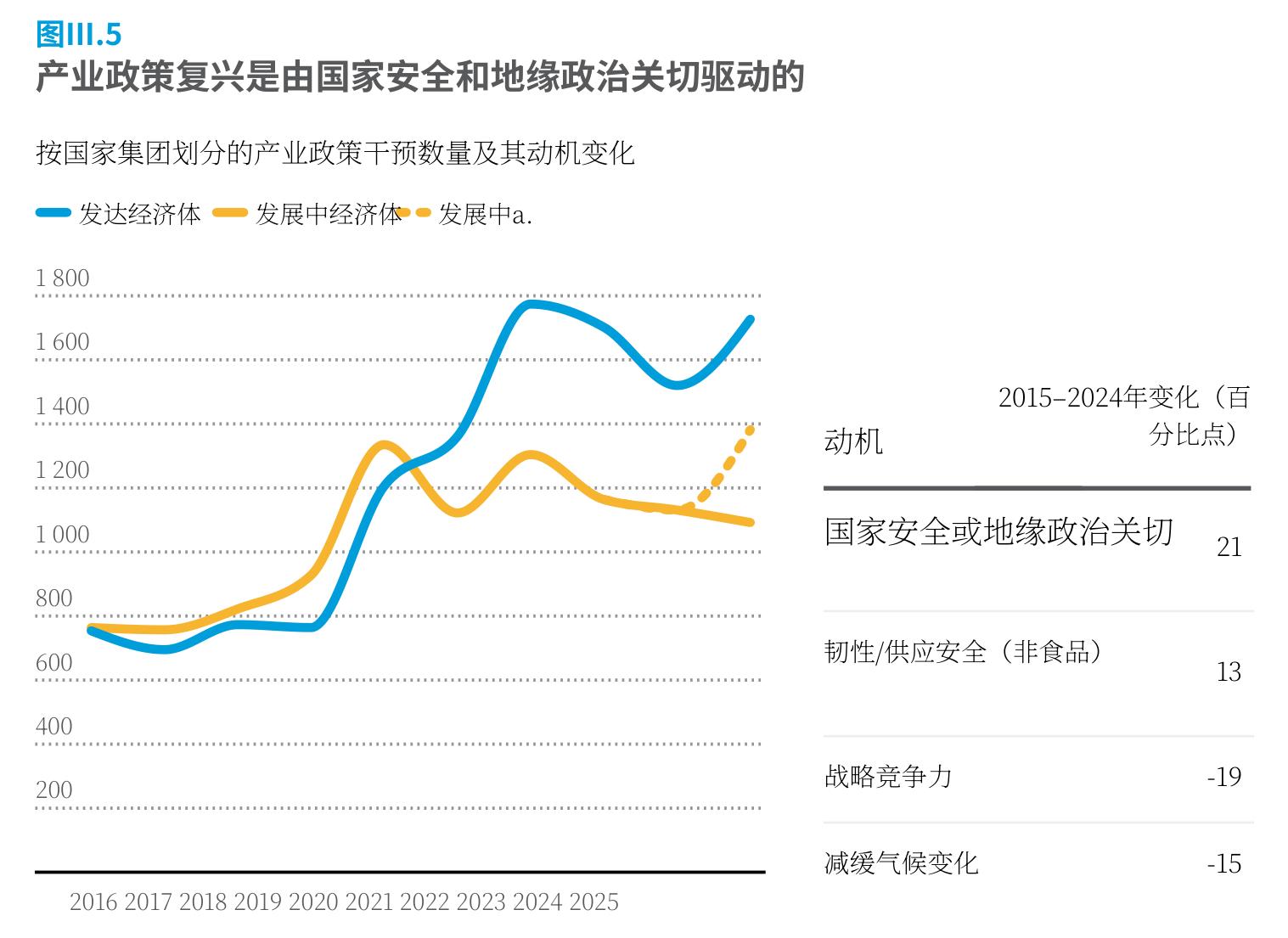 发达与发展中经济体指数十年同步增长，差距略有扩大