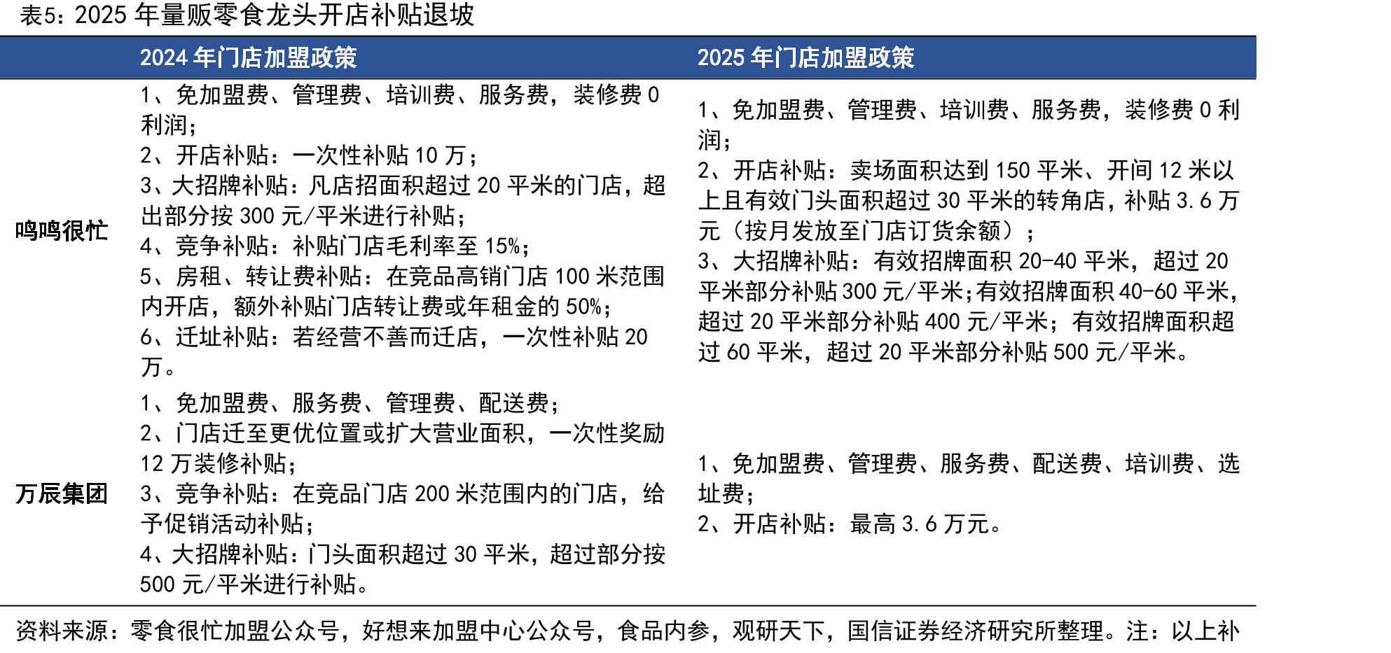 2022-2025年中国零食饮料零售市场行业规模（单位：_第5页