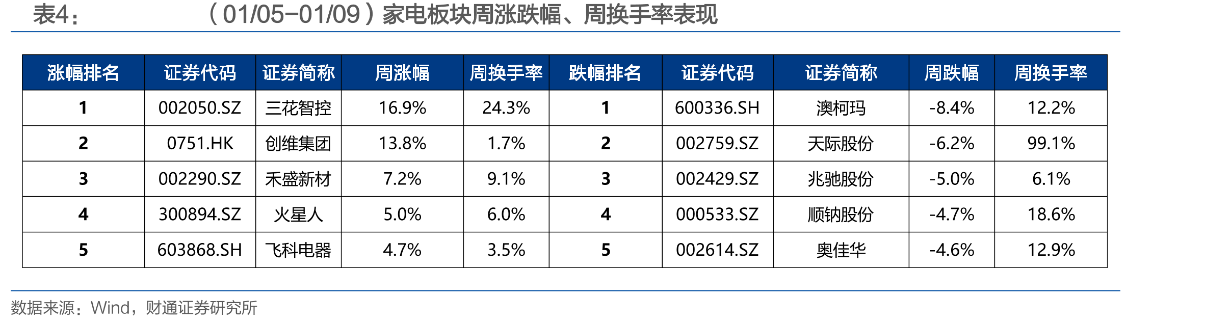 出货端冰箱外销分品牌市占率、CR3_第2页