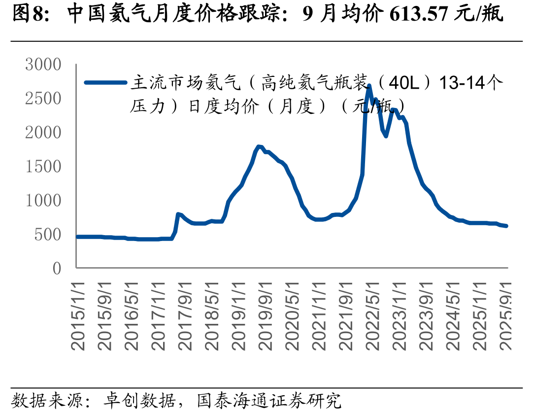 8月氦气进口区域占比（进口量）：卡塔尔、欧洲_第4页