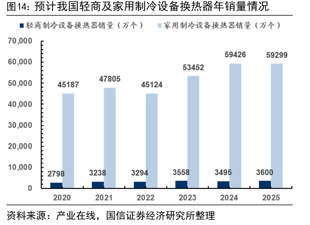 预计我国轻商及家用制冷设备换热器年销量情况