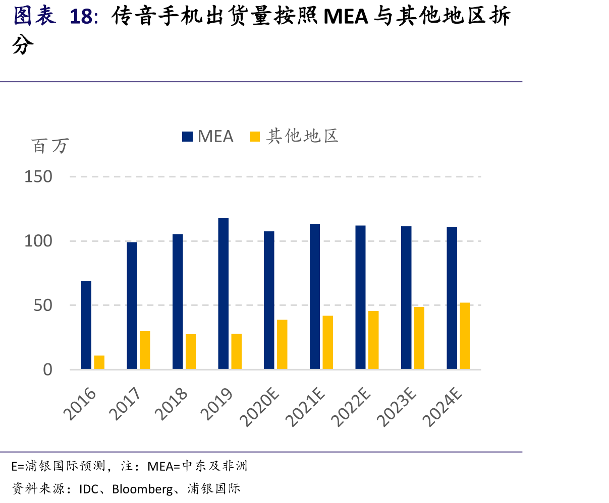 传音手机出货量按照MEA与其他地区拆