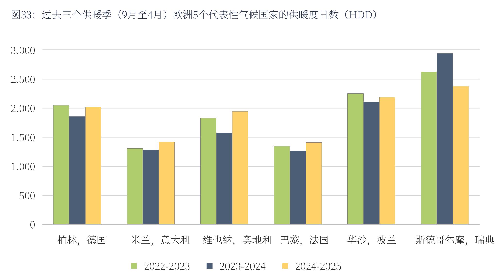 欧洲主要城市供暖度日数（HDD）三季演变：斯德哥尔摩波动剧烈，中欧城市V型反弹