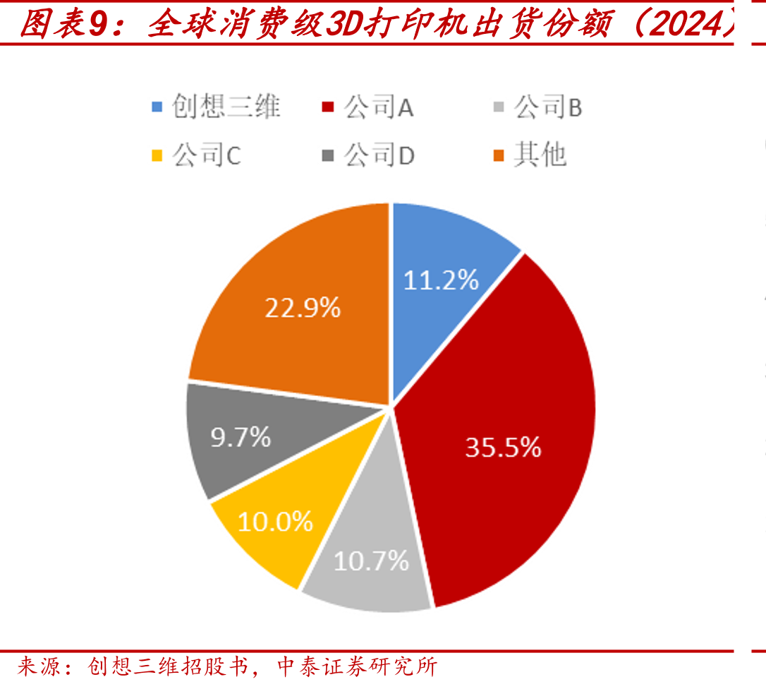 消费级3D扫描仪市场规模与GMV份额_第4页