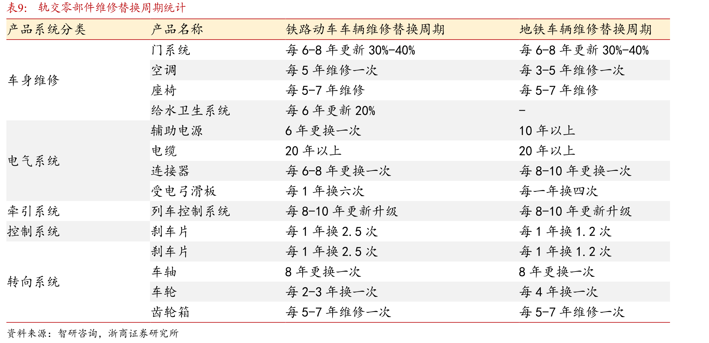 2010-2014年年均新增动车223组，2023年起五级修开始放量_第2页
