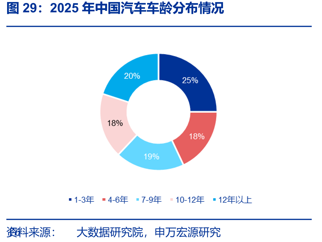 2025年中国汽车车龄分布情况