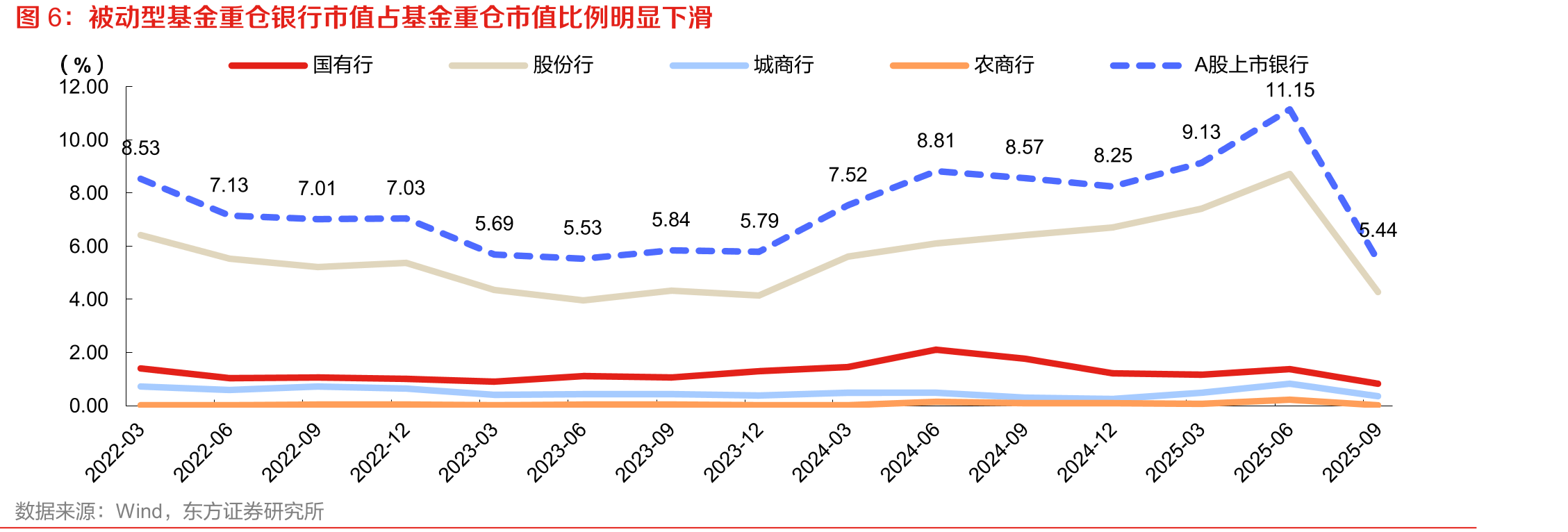 2025Q3主动偏股型、被动型基金重仓银行股比例分别为1.85%、5.44%_第5页