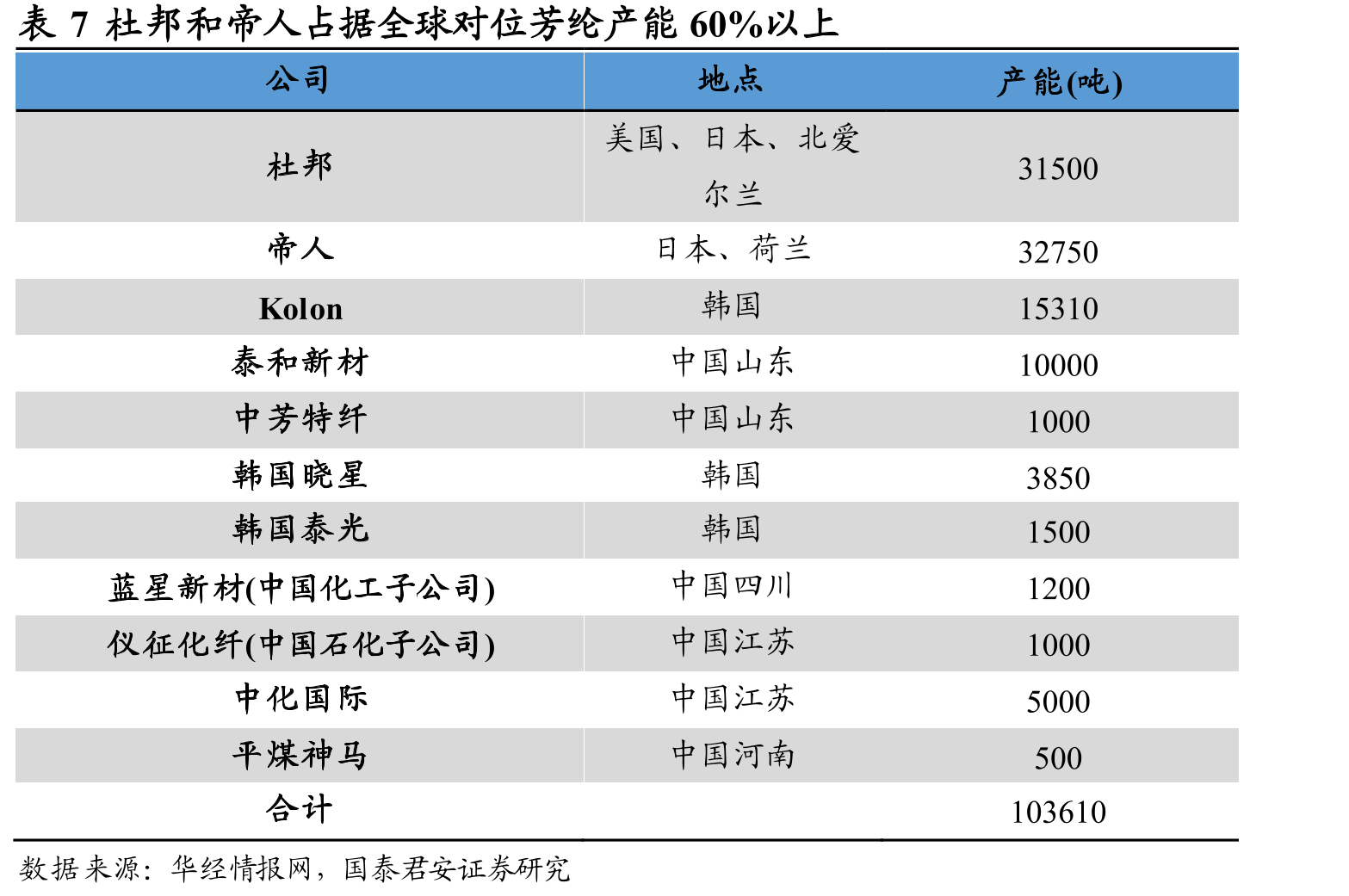 图5芳纶业务收入占比2023H1起超越氨纶业务_第4页