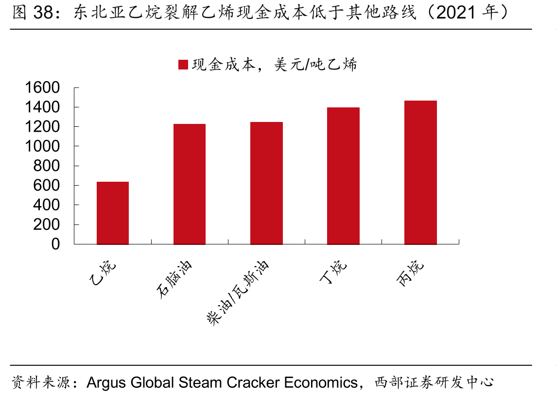 东北亚乙烷裂解乙烯现金成本低于其他路线（2021年）