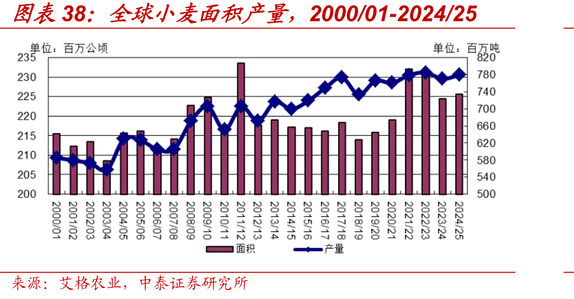 全球小麦面积产量，2000/01-2024/25