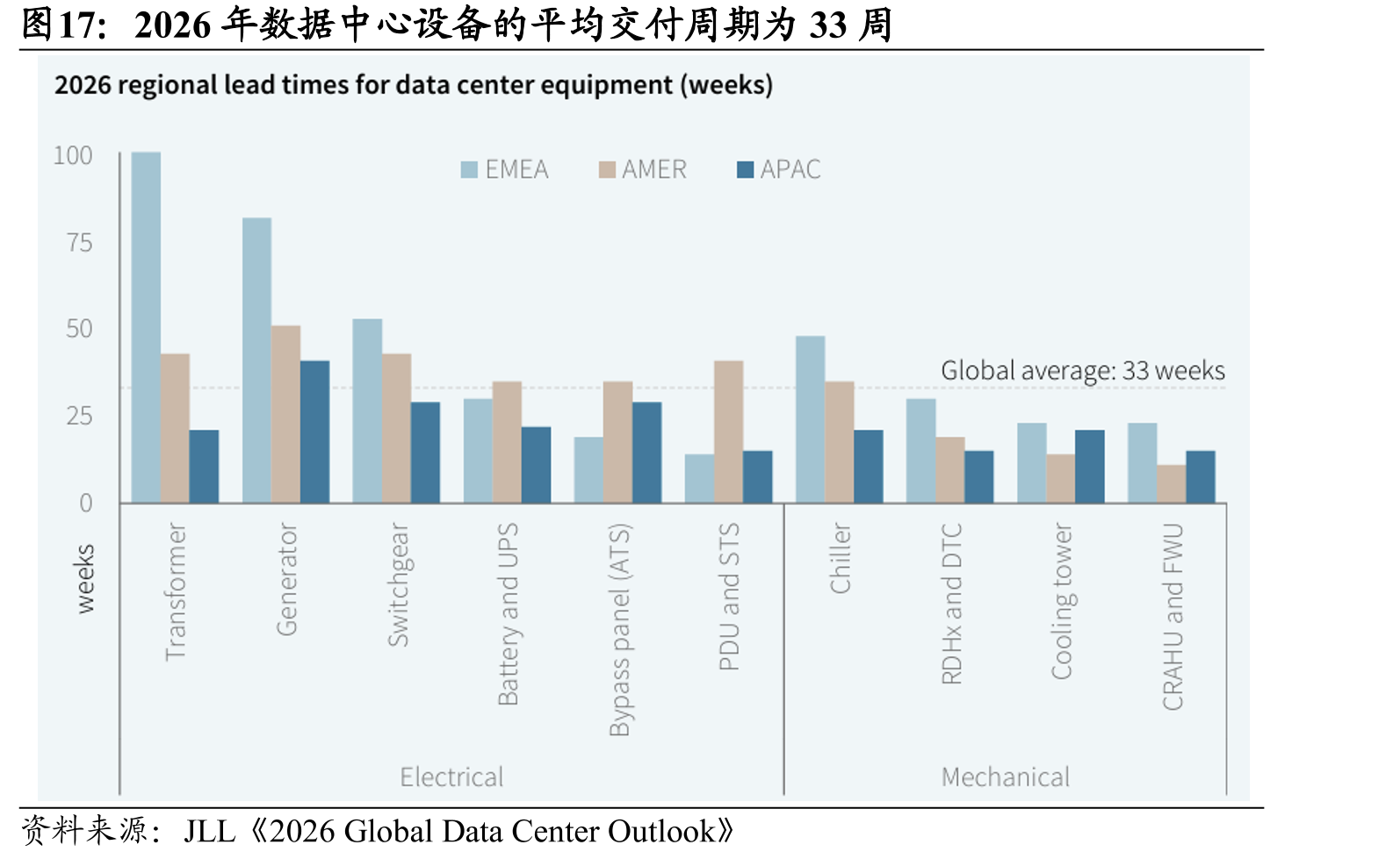 2026年数据中心设备的平均交付周期为33周