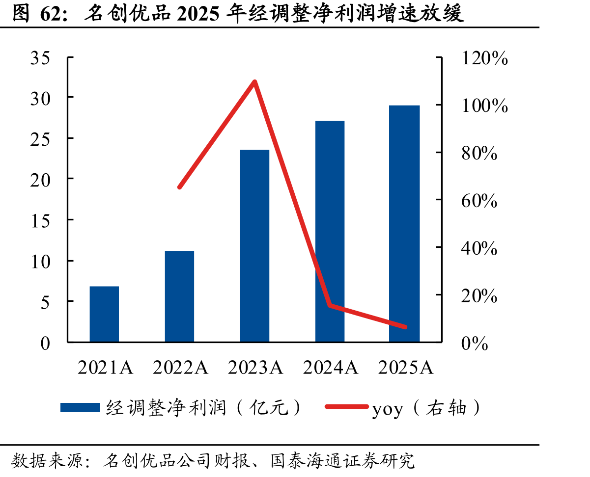 名创优品2025年经调整净利润增速放缓
